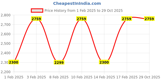 tatacliq.com Lavie Luxe White LX Caroline Md Sb Handbag lavie luxe Price History Graph from 1 Feb 2025 to 29 Oct 2025