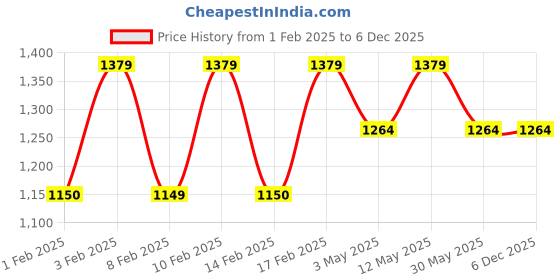 tatacliq.com Lavie Luxe White LX Cross Quilt Zip Around Wallet lavie luxe Price History Graph from 1 Feb 2025 to 5 Dec 2025