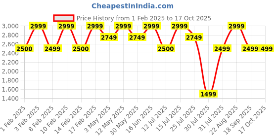 tatacliq.com Lavie Luxe White LX Gemmy Frame Clutch lavie luxe Price History Graph from 1 Feb 2025 to 16 Oct 2025