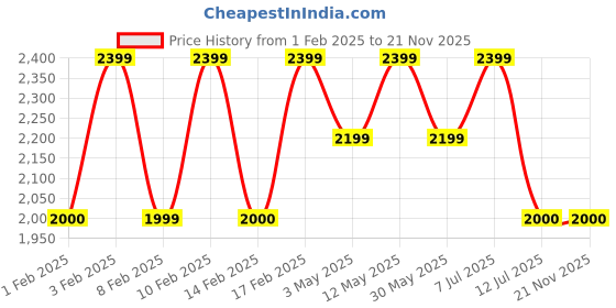tatacliq.com Lavie Luxe White LX Helena 3c Sling Handbag lavie luxe Price History Graph from 1 Feb 2025 to 20 Nov 2025