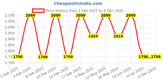 tatacliq.com Lavie Luxe White LX Inyo Sm Sling Handbag lavie luxe Price History Graph from 1 Feb 2025 to 2 Dec 2025
