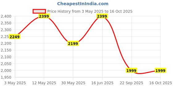 tatacliq.com Lavie Luxe White LX Modoc Sm Hobo Shoulder Handbag lavie luxe Price History Graph from 3 May 2025 to 15 Oct 2025