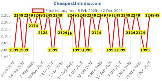 tatacliq.com Lavie Luxe White LX Mono Fenny25 Box Sling Handbag lavie luxe Price History Graph from 8 Feb 2025 to 2 Dec 2025