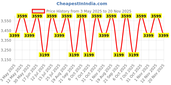 tatacliq.com Lavie Luxe White LX Mono Kelly25 Tote Handbag lavie luxe Price History Graph from 3 May 2025 to 20 Nov 2025