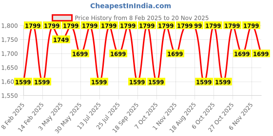 tatacliq.com Lavie Luxe White LX Mono Quick25 Tpzp Sling Handbag lavie luxe Price History Graph from 8 Feb 2025 to 20 Nov 2025