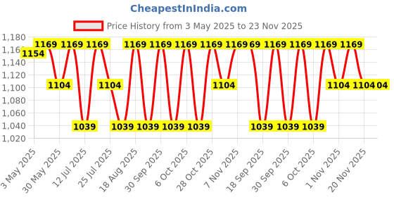 tatacliq.com Lavie Luxe White LX Mono Safain25 Bifold Zip Wallet lavie luxe Price History Graph from 3 May 2025 to 23 Nov 2025