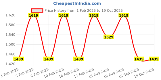 tatacliq.com Lavie Luxe White LX Mono Sally25 2c Sling Handbag lavie luxe Price History Graph from 1 Feb 2025 to 18 Oct 2025
