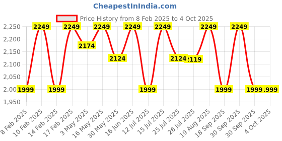 tatacliq.com Lavie Luxe White LX Mono Tiara25 Tsl Sling Handbag lavie luxe Price History Graph from 8 Feb 2025 to 4 Oct 2025