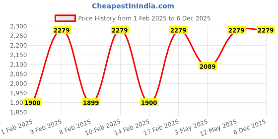 tatacliq.com Lavie Luxe White LX Puff Sm Sling Handbag lavie luxe Price History Graph from 1 Feb 2025 to 5 Dec 2025