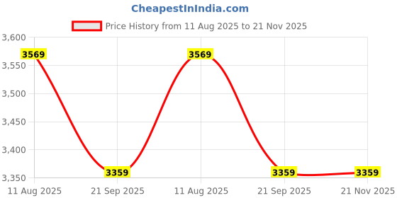 tatacliq.com LAVIE LUXE White Printed Extra Large Satchel Handbag with Pouch lavie luxe Price History Graph from 11 Aug 2025 to 21 Nov 2025