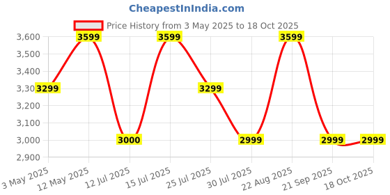 tatacliq.com Lavie Luxe Wine LX Query Lg Tote Handbag lavie luxe Price History Graph from 3 May 2025 to 18 Oct 2025