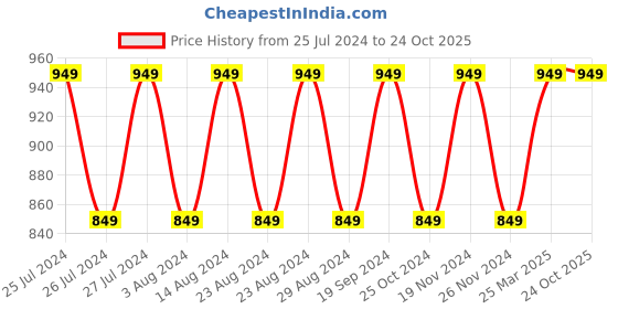 tatacliq.com Lavie Mally Yellow Solid Bi-Fold Wallet for Women lavie Price History Graph from 25 Jul 2024 to 24 Oct 2025