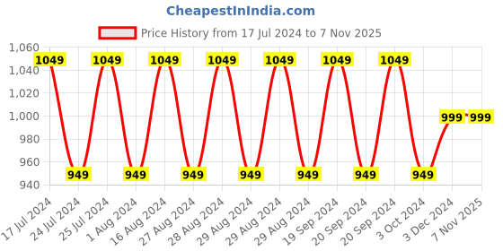 tatacliq.com Lavie Marma Red Solid Sling Bag lavie Price History Graph from 17 Jul 2024 to 7 Nov 2025