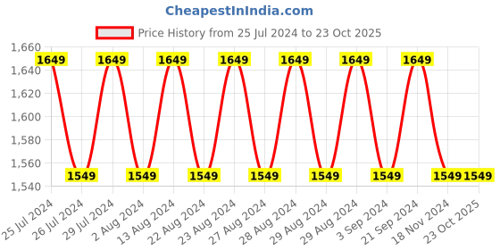 tatacliq.com Lavie Maroon Solid Large Handbag lavie Price History Graph from 25 Jul 2024 to 23 Oct 2025