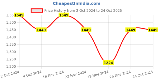 tatacliq.com Lavie Maroon Solid Small Shoulder Bag lavie Price History Graph from 2 Oct 2024 to 22 Oct 2025