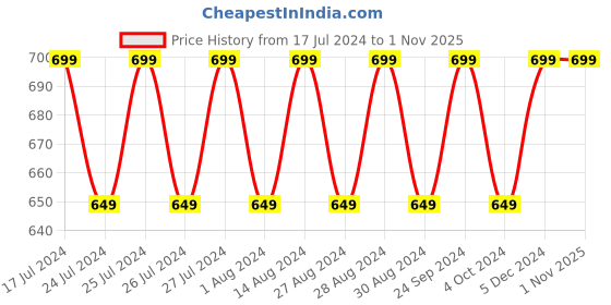 tatacliq.com Lavie Maroon Solid Zip Around Wallet for Women lavie Price History Graph from 17 Jul 2024 to 1 Nov 2025