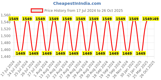 tatacliq.com Lavie Maroon Textured Medium Handbag lavie Price History Graph from 17 Jul 2024 to 26 Oct 2025