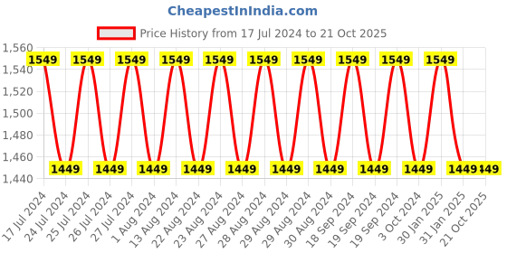 tatacliq.com Lavie Maroon Textured Medium Handbag lavie Price History Graph from 17 Jul 2024 to 21 Oct 2025