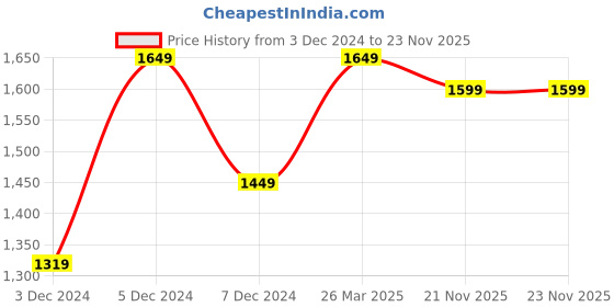 tatacliq.com Lavie Marsh Flap Off White Solid Medium Satchel Handbag lavie Price History Graph from 3 Dec 2024 to 22 Nov 2025