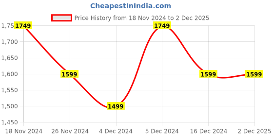 tatacliq.com Lavie Marsh Flap Pink Solid Medium Satchel Handbag lavie Price History Graph from 18 Nov 2024 to 2 Dec 2025