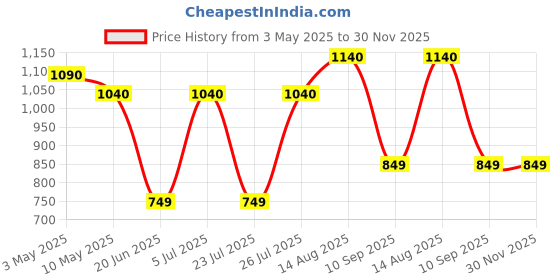 tatacliq.com Lavie Miami Ochre Synthetic Textured Sling Handbag lavie Price History Graph from 3 May 2025 to 30 Nov 2025