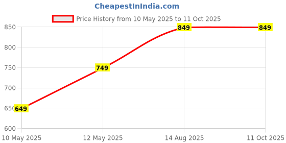 tatacliq.com Lavie Miami Red Synthetic Textured Sling Handbag lavie Price History Graph from 10 May 2025 to 11 Oct 2025
