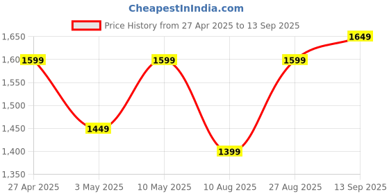 tatacliq.com Lavie Mint Double Handle Medium Satchel Handbag lavie Price History Graph from 27 Apr 2025 to 13 Sep 2025
