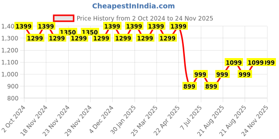 tatacliq.com Lavie Mint Solid Small Sling Handbag lavie Price History Graph from 2 Oct 2024 to 24 Nov 2025