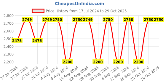 tatacliq.com Lavie Mono Alley Wine Synthetic Printed Handbag lavie Price History Graph from 17 Jul 2024 to 29 Oct 2025