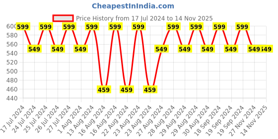 tatacliq.com Lavie Mono Choco Printed Zip Around Wallet for Women lavie Price History Graph from 17 Jul 2024 to 14 Nov 2025
