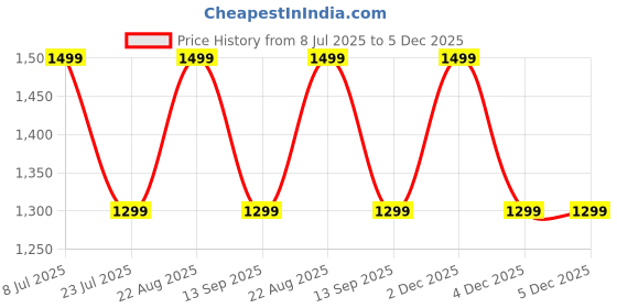 tatacliq.com Lavie Mono LL Ariana Choco Logo Leather Large Shoulder Bag lavie Price History Graph from 8 Jul 2025 to 4 Dec 2025