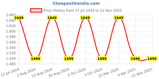 tatacliq.com Lavie Mono Olivia Maroon Synthetic Printed Sling Handbag lavie Price History Graph from 17 Jul 2024 to 21 Nov 2025