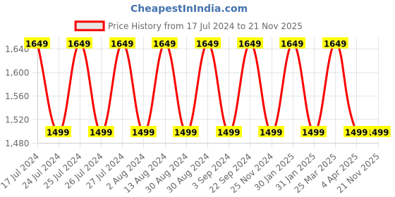 tatacliq.com Lavie Mono Olivia Tan Synthetic Printed Sling Handbag lavie Price History Graph from 17 Jul 2024 to 20 Nov 2025