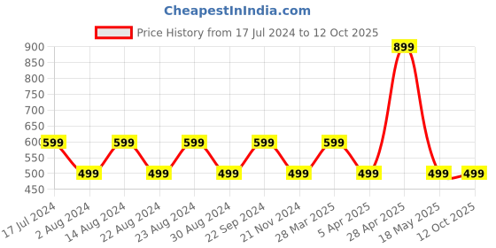 tatacliq.com Lavie Mono Sacy Choco Synthetic Printed Zip Around Wallet lavie Price History Graph from 17 Jul 2024 to 12 Oct 2025