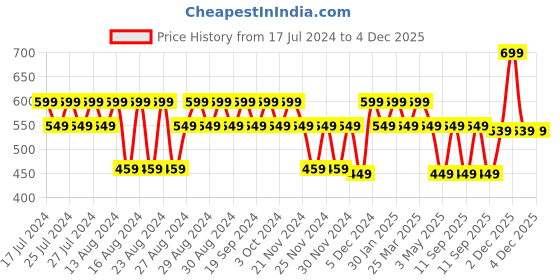 tatacliq.com Lavie Mono Tan Printed Zip Around Wallet for Women lavie Price History Graph from 17 Jul 2024 to 4 Dec 2025