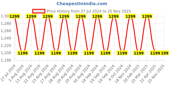 tatacliq.com Lavie Moritz Beige Solid Sling Handbag lavie Price History Graph from 27 Jul 2024 to 25 Nov 2025