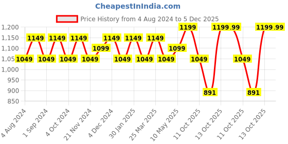 tatacliq.com Lavie Moritz Blush Pink Textured Sling Handbag lavie Price History Graph from 4 Aug 2024 to 5 Dec 2025