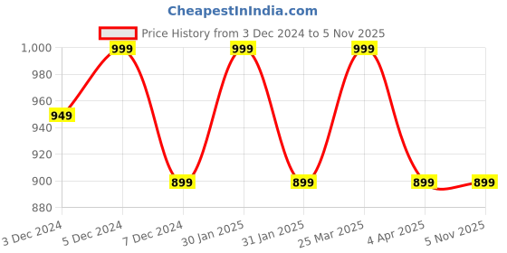 tatacliq.com Lavie Moritz Blush Pink Textured Sling Handbag lavie Price History Graph from 3 Dec 2024 to 3 Nov 2025