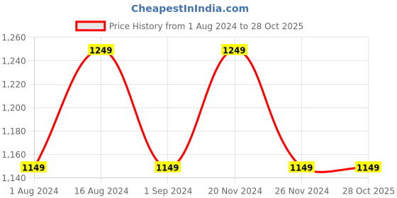 tatacliq.com Lavie Moritz Ochre Yellow Solid Sling Handbag lavie Price History Graph from 1 Aug 2024 to 28 Oct 2025
