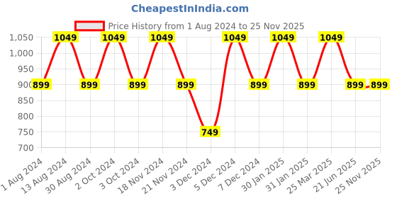 tatacliq.com Lavie Moritz Red Textured Sling Handbag lavie Price History Graph from 1 Aug 2024 to 25 Nov 2025