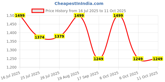 tatacliq.com lavie signature Lavie Navy Color Block Sling Handbag lavie signature Price History Graph from 16 Jul 2025 to 10 Oct 2025