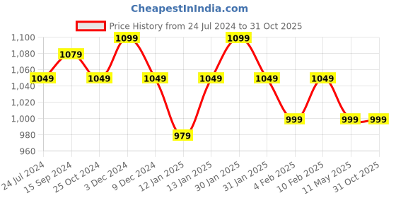 tatacliq.com lavie sport Lavie Navy Medium Laptop Backpack lavie sport Price History Graph from 24 Jul 2024 to 31 Oct 2025