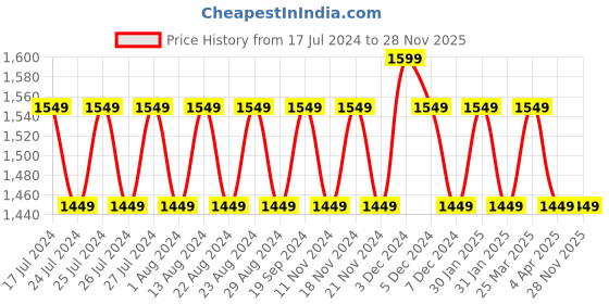 tatacliq.com Lavie Navy Solid Large Handbag lavie Price History Graph from 17 Jul 2024 to 28 Nov 2025