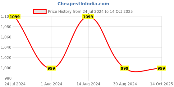 tatacliq.com Lavie Navy Solid Medium Sling Handbag lavie Price History Graph from 24 Jul 2024 to 13 Oct 2025