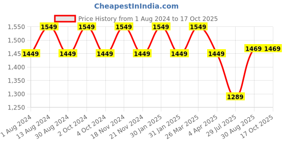 tatacliq.com Lavie Navy Solid Shoulder Handbag lavie Price History Graph from 1 Aug 2024 to 16 Oct 2025