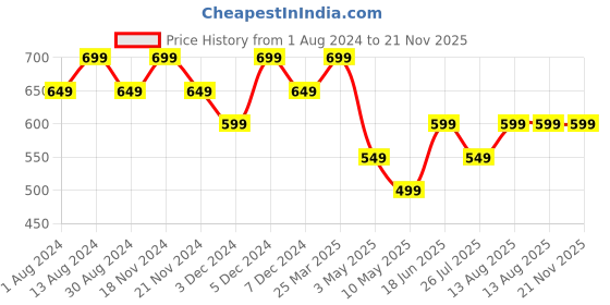tatacliq.com Lavie Navy Textured Bi-Fold Wallet for Women lavie Price History Graph from 1 Aug 2024 to 21 Nov 2025