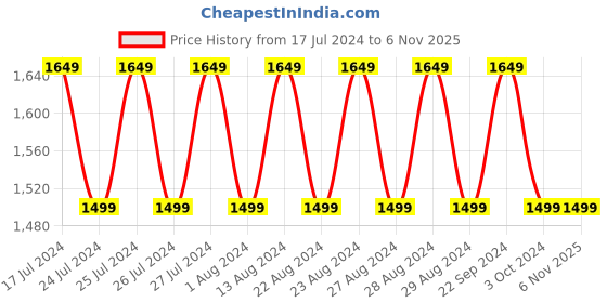 tatacliq.com Lavie Navy Textured Large Handbag lavie Price History Graph from 17 Jul 2024 to 5 Nov 2025
