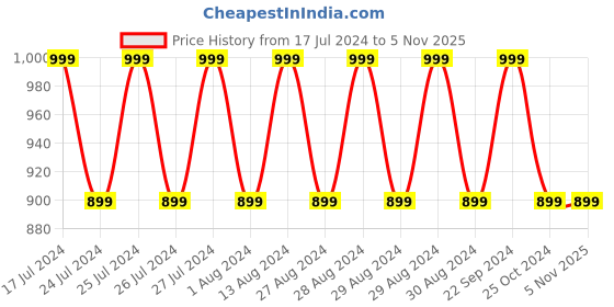 tatacliq.com Lavie Navy Textured Small Sling Handbag lavie Price History Graph from 17 Jul 2024 to 5 Nov 2025