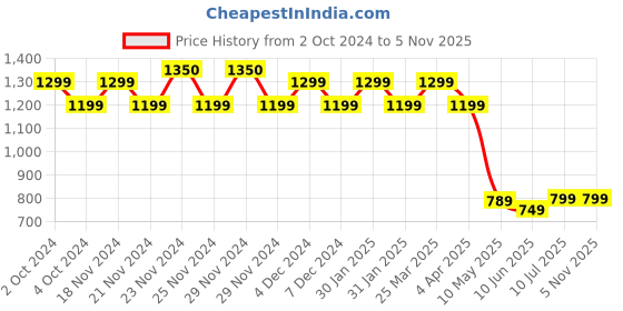 tatacliq.com Lavie Navy Textured Small Sling Handbag lavie Price History Graph from 2 Oct 2024 to 4 Nov 2025
