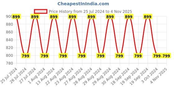 tatacliq.com Lavie Ocher Textured Medium Sling Handbag lavie Price History Graph from 25 Jul 2024 to 4 Nov 2025